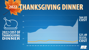 Thanksgiving dinner cost up 20% from 2021: study