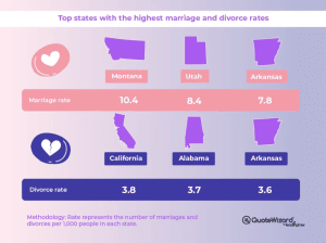 Mississippi sees uptick in marriage rates, decline in divorce rates