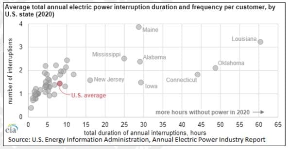 Central District PSC Brent Bailey says duration of power outages increased in 2020