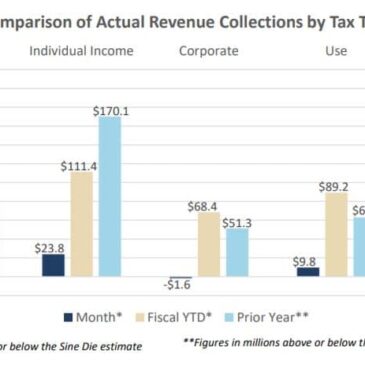 February revenue collections in Mississippi climb despite pandemic