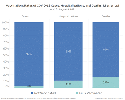 Health officials report zero available ICU beds in Mississippi