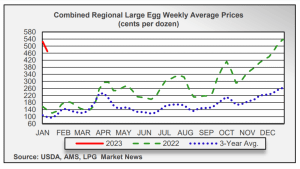 Egg prices not expected to go down anytime soon