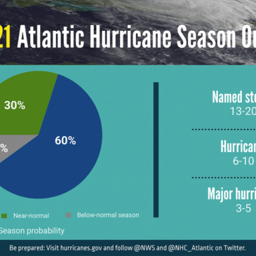 NOAA predicts another active Atlantic hurricane season