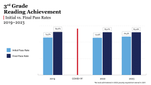 MDE: Pass rate for Mississippi 3rd graders remains steady