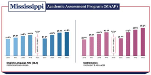 Report: Mississippi saw record-breaking student achievement in 2023-24