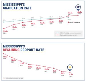 Mississippi graduation rate breaks state record