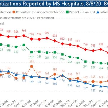 MSDH confirms 274 new COVID-19 cases, 32 deaths