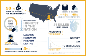 Public health report card: Mississippi ranks low in major diseases, improving in obesity rates