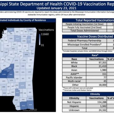 MSDH confirms 927 new COVID-19 cases, 5 deaths