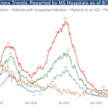 Mississippi sees record number of COVID-19 cases for third day this week