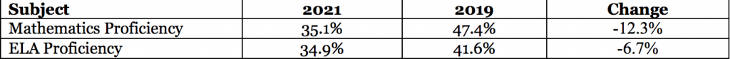 MDE: Test scores fall statewide amid pandemic disruptions