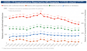 MSDH reports 2,065 new COVID-19 cases, 93 deaths