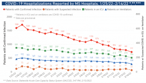 MSDH reports 1,062 new COVID-19 cases, 75 deaths