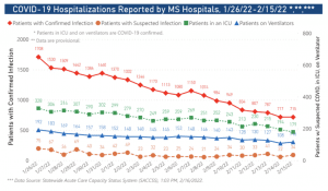 MSDH reports lowest COVID-19 total since mid-December