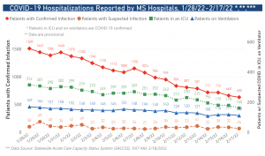 MSDH reports four-day total of 1,868 cases