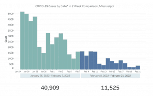 COVID-19 numbers down as Omicron spike plummets