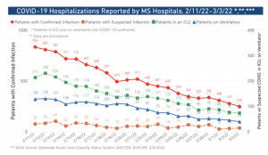 MSDH reports three-day total of 609 new COVID-19 cases