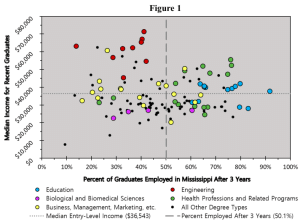 State auditor issues report challenging how Mississippi funds college majors