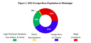 Auditor’s report: Illegal immigration costs Mississippi taxpayers $100 million annually