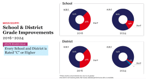 Report: Mississippi sees most-ever school districts with C grade or higher in 2023-24