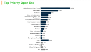 Study: Economic matters of highest priority among likely general election voters in Mississippi