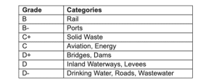 Mississippi infrastructure given ‘C-‘ grade from national engineering group