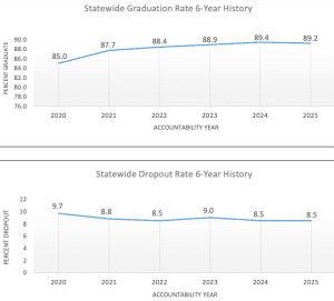 Mississippi’s high school graduation rate slightly dipped in 2023-24 school year