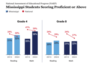 Report: Mississippi 4th graders lead America in educational progress