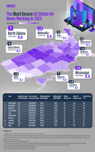 Study: Mississippi is one of the safest places for remote workers