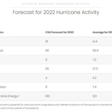 4 major hurricanes, 19 named storms predicted for 2022 Atlantic Hurricane Season