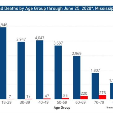 550 new cases of COVID-19 confirmed with 6 additional deaths