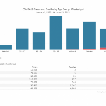 Mississippi’s COVID-19 death toll surpasses 10,000