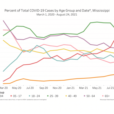 Mississippi health officials confirm 6th pediatric COVID-19 death