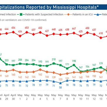 MSDH confirms 263 new COVID-19 cases, 16 additional deaths