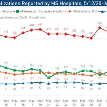 MSDH confirms 302 new COVID-19 cases, 15 additional deaths