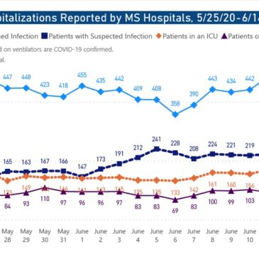 MSDH reports 283 new COVID-19 cases, 4 additional deaths