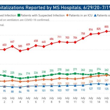 MSDH reports 1,251 new COVID-19 cases, 3 additional deaths