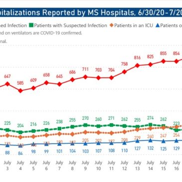 Record high 1,635 new COVID-19 cases confirmed by MSDH
