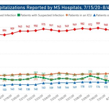 MSDH reports 956 new COVID-19 cases, 21 additional deaths