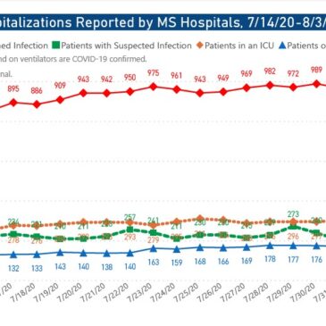 MSDH confirms 1,245 new COVID-19 cases, 51 additional deaths