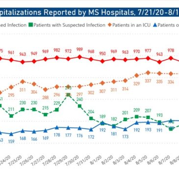 MSDH confirms 1,081 new COVID-19 cases, 45 additional deaths