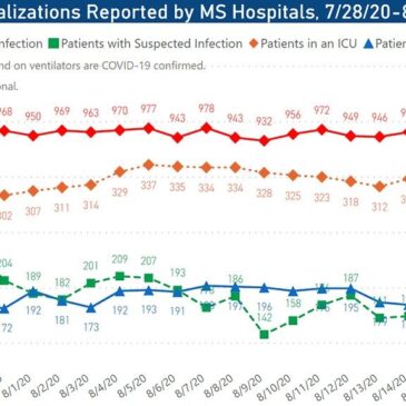 MSDH reports 1,348 new COVID-19 cases, 36 additional deaths