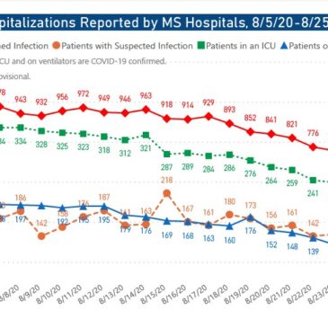 MSDH confirms 904 new COVID-19, 58 additional deaths