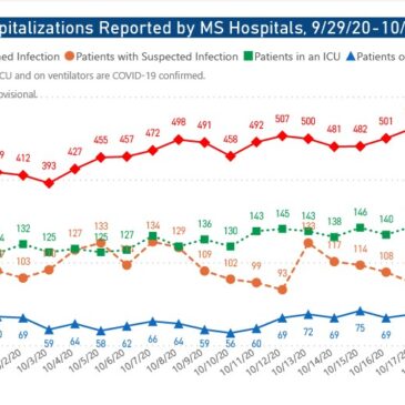 MSDH confirms 801 new COVID-19 cases, 21 additional deaths