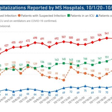 MSDH confirms 795 new COVID-19 cases, 7 additional deaths