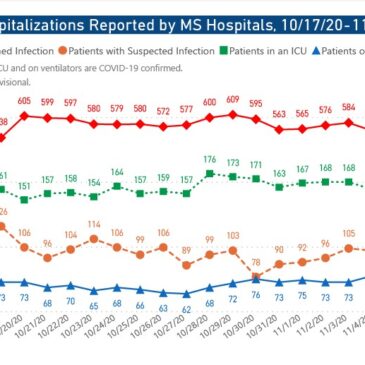 MSDH confirms 516 new COVID-19 cases, 0 deaths