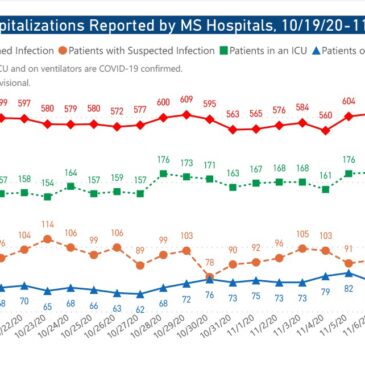 MSDH confirms 933 new COVID-19 cases, 37 deaths