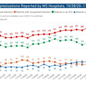 MSDH confirms 1,395 new COVID-19 cases, 19 deaths