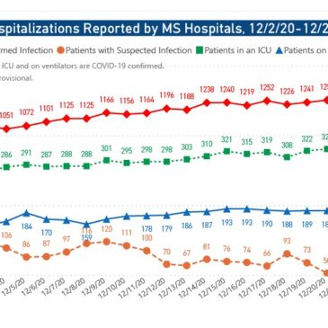 MSDH confirms 1,701 new COVID-19 cases, 28 deaths