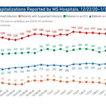 MSDH confirms 1,942 new COVID-19 cases, 31 deaths